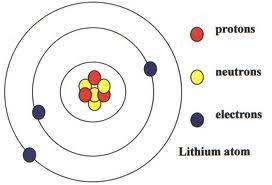 how to make an atom model for school