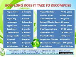 Biodegradable And Nonbiodegradable Chart