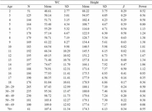 ideal waist measurement